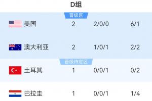 世界杯D组积分表：美国2-0击败澳大利亚，提前晋级；11点土耳其迎战巴拉圭