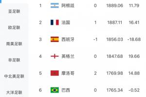 国际足联最新排名:摩洛哥积分上涨14.36分跃居世界第五,巴西降至第六位