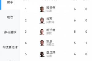 星光熠熠！世界杯进球榜：梅西、姆巴佩各进6球，哈兰德、凯恩各入5球