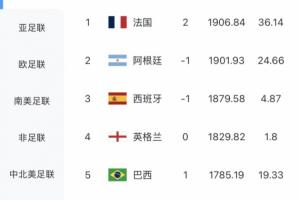 最新FIFA世界排名公布：法国超越阿根廷居首，摩洛哥升至第六，德国滑出前十