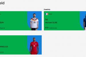 FIFA世界杯第二阶段实力排行榜：翁达夫领衔进攻榜，梅西位居第二，奥利塞创造力登顶