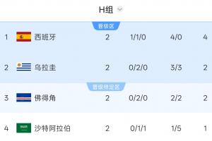 西班牙H组晋级概率100%，佛得角62.25%，乌拉圭41.2%