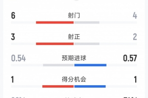 约旦0-0阿尔及利亚半场战报:射门比6-4,射正比3-2,控球率26%-74%