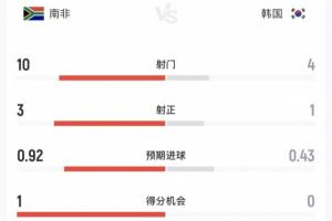 韩国与南非半场数据：韩国控球率超6成，射门4次仅1次命中，南非射门10次中3次