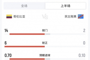 哥伦比亚与民主刚果半场数据：哥伦比亚14次射门6次射中，民主刚果无射门得分