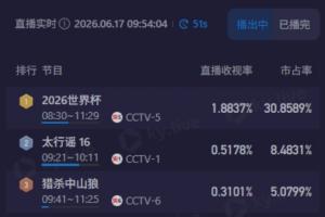 清晨观战梅西！CCTV5将转播阿根廷比赛，9点开播收视率近1.9%，市场份额近31%