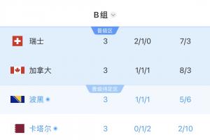 B组积分榜：瑞士领跑，加拿大晋级，波黑积4分位列第三，卡塔尔淘汰
