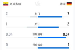 厄瓜多尔与德国半场数据：射门比2-7 射正比1-2 控球率38%-62%