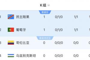 世界杯K组积分排名：葡萄牙暂居第二，民主刚果依靠纪律暂列第一