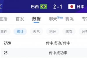 中场必有安排！巴西上半场传中12次0-1落后，下半场激增至28次！