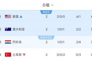 平局即可出线！D组战况：澳大利亚战平可晋级，巴拉圭需赢球方可第二出线