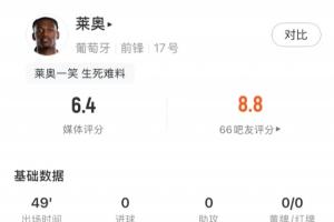 莱奥半场表现：射门高出1次，过人尝试4次成功1次，评分6.4分