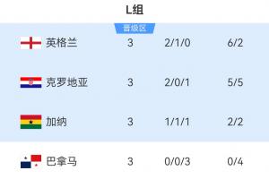 世界杯L组赛果：英格兰位列第一，克罗地亚第二，加纳第三晋级，巴拿马被淘汰