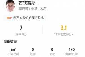 错失良机加造势！古铁雷斯此役4射0中+3次关键传球+7次对抗1次成功 获评7分