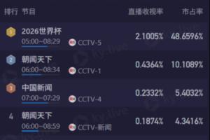 清晨欣赏梅西风采！CCTV5转播阿根廷比赛，6点开播收视率突破2.1%，市场份额达48%