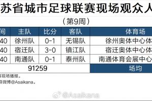 朱艺：苏超第9周平均上座3万，南通主场观众达32063人