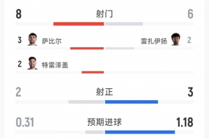 埃及与伊朗半场数据：射门8次对6次，射正2次对3次，得分机会0次对3次