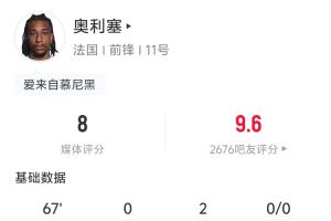 奥利塞全场表现：贡献2次助攻，射门3次命中1次，尝试过人4次成功3次