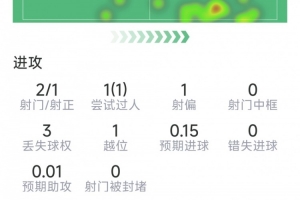 萨卡替补表现：两射一射中，过人一次，对抗六次成功四次