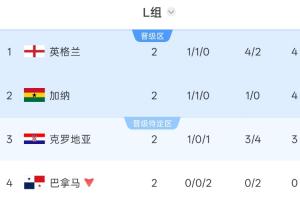 L组积分榜：英格兰以净胜球优势领跑，克罗地亚积3分位列第三，巴拿马被淘汰