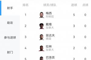 世界杯进球榜：梅西5球重登榜首！此轮他曾与戴维、翁达夫并列