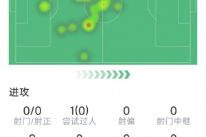 帕奎塔表现数据:助攻1次,关键传球2次,拦截3次,得分7.4分