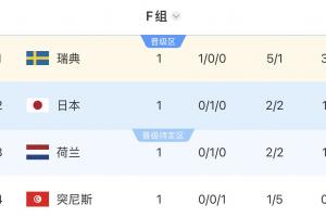 F组世界杯积分榜:瑞典领先3分,日本和荷兰紧随其后,突尼斯排名最后