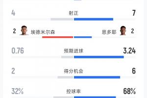 卡塔尔对瑞士全场数据：射门7-26，得分机会2-6，预期进球0.76-3.24