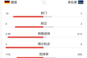 德国与库拉索半场数据:德国射门16次命中6球控球率70% 库拉索射门4次命中2球进1球