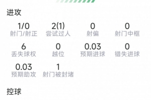 维蒂尼亚此役数据：射门1次未中，抢断2次，对抗成功8次/失败6次，得分7.2分