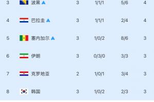 命悬一线！韩国最新出线情况：最后三组须两组达标方可晋级！