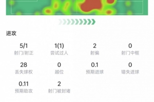 基米希比赛数据：射门5次，射中1次，对抗11次，成功7次，评分7.5分