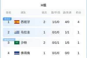 H组积分排名：西班牙以4分领先升至首位，沙特1分，乌拉圭佛得角今晨开赛