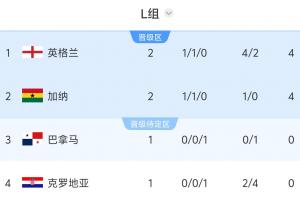 L组积分排名：英格兰与加纳积分相同均为4分，巴拿马对阵克罗地亚，输者将面临淘汰危机