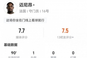 迈尼昂此役贡献1次扑救和3次高球拦截，11次对抗成功6次，2次对抗成功2次，评分7.7分