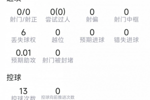范戴克表现统计:6次解围,5次对抗成功3次,传球成功率91%,得分6.9分