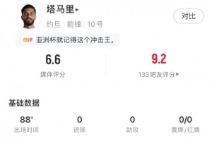 塔马里全场数据：射门4次，射正1次，关键传球3次成功，过人3次，评分6.6分