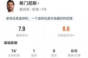 希门尼斯此役四射两中一球 传递两关键球+对抗成功10次 被评7.9分