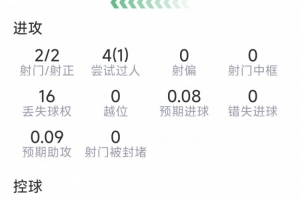 卡布拉尔表现:神奇进球,两射两中,三次解围,一次关键传球