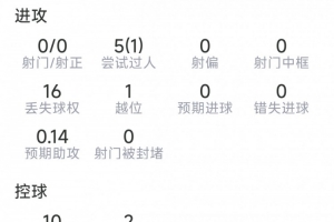 萨默维尔表现:1次助攻,5次过人成功,3次关键传球,点球大战失球