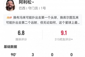 阿利松本战扑出3球 避免失球-0.46 6次长传1次成功+2次解围 被评6.8分