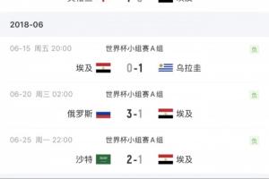 埃及世界杯之旅首胜尚未来临，4届参赛仅取得3平5负战绩