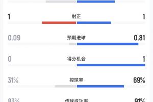 库拉索对科特迪瓦半场数据：射门比4-5，预期进球数0.09-0.81