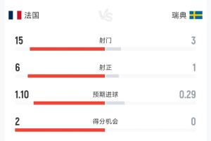 法国与瑞典半场数据对比：射门比15-3，法国控球率超七成，两次击中门柱