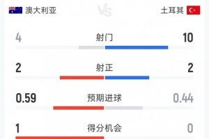 澳大利亚1-0土耳其半场战报:射门比4-10,射正比2-2,控球率均分