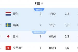 F组积分榜:荷兰大胜暂居首位,瑞典位列第二,中午日本对阵突尼斯