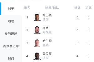 科普小知识|世界杯射手榜排名标准：进球数并列时参照助攻数、出场时间