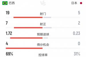 巴西2-1日本统计数据：射门19次对5次，射正7次对2次，巴西预计进球1.72，控球率近七成