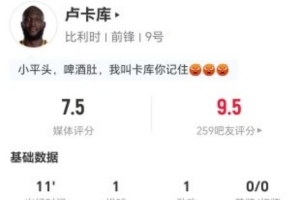卢卡库本战一射一进一助一传 传关键球无突破无争顶 得分7.5