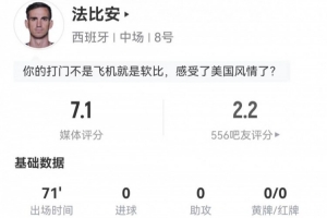 法比安全场射门次数并列第一,5次射门仅1次命中加1次错失良机,无关键传球,评分7.1分